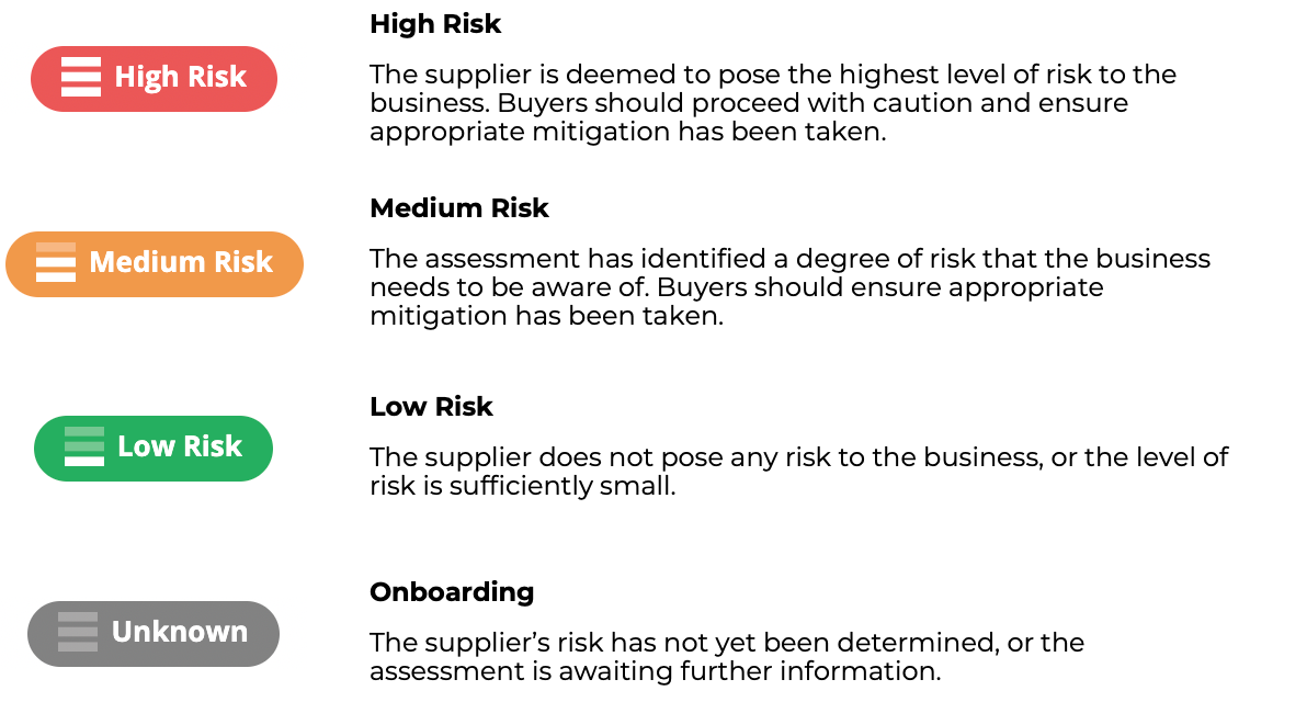 What do the icons on the Risk dashboard mean – Canopy